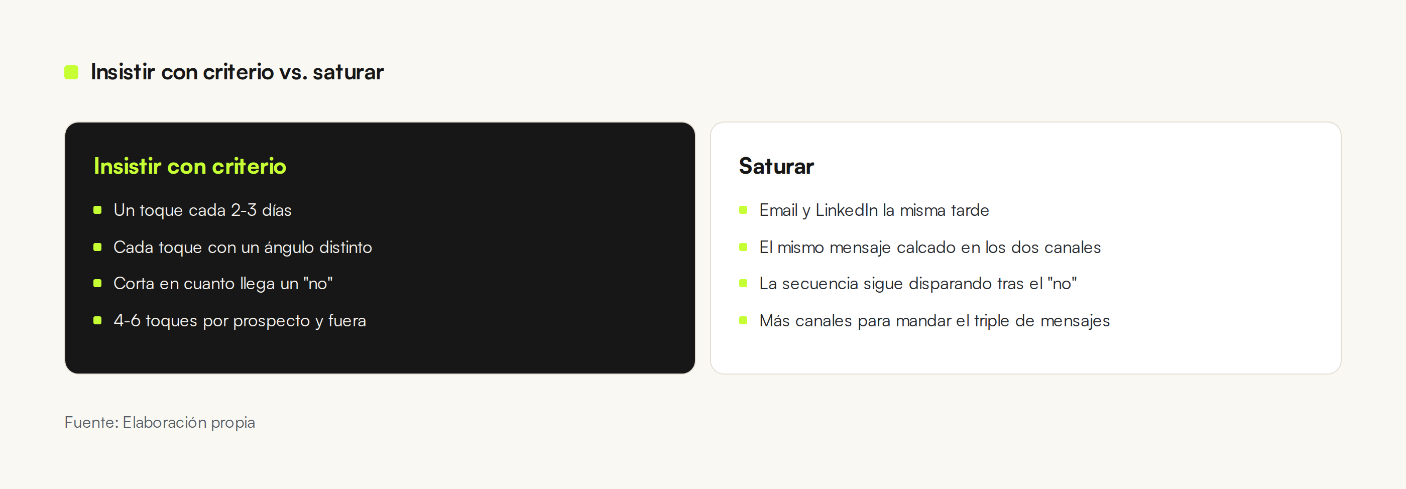 Comparativa a dos columnas entre insistir con criterio (espaciar los toques, variar el ángulo, cortar al no, limitar a 4-6) y saturar (todo el mismo día, mensajes calcados, seguir tras el no, más volumen)