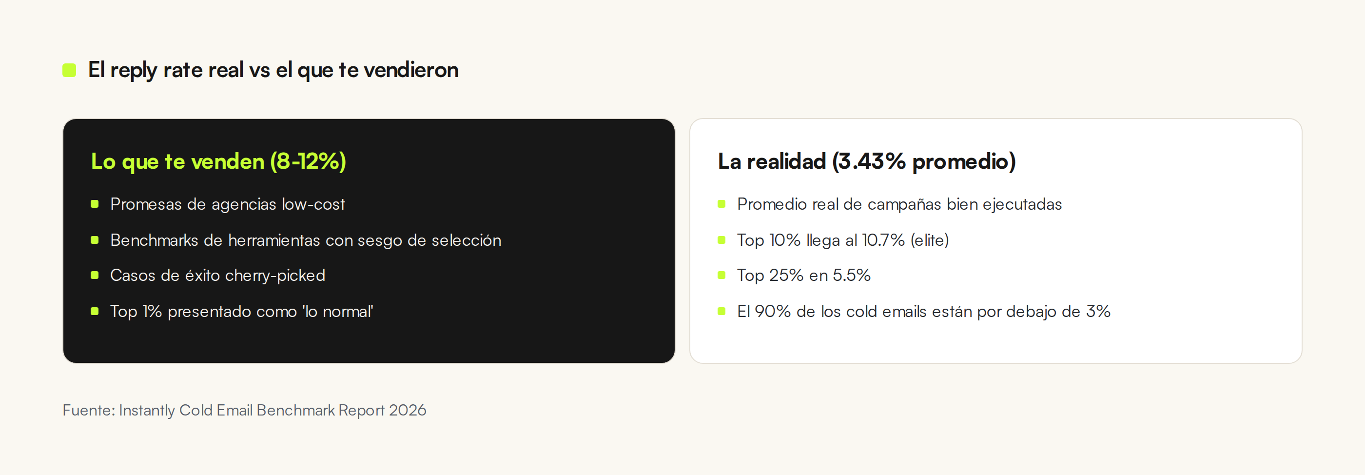 Reply rate real vs el que te vendieron: el promedio real es 3.43% (Instantly 2026), no el 8-12% que prometen las agencias. El top 10% llega al 10.7%, el 90% está por debajo del 3%.