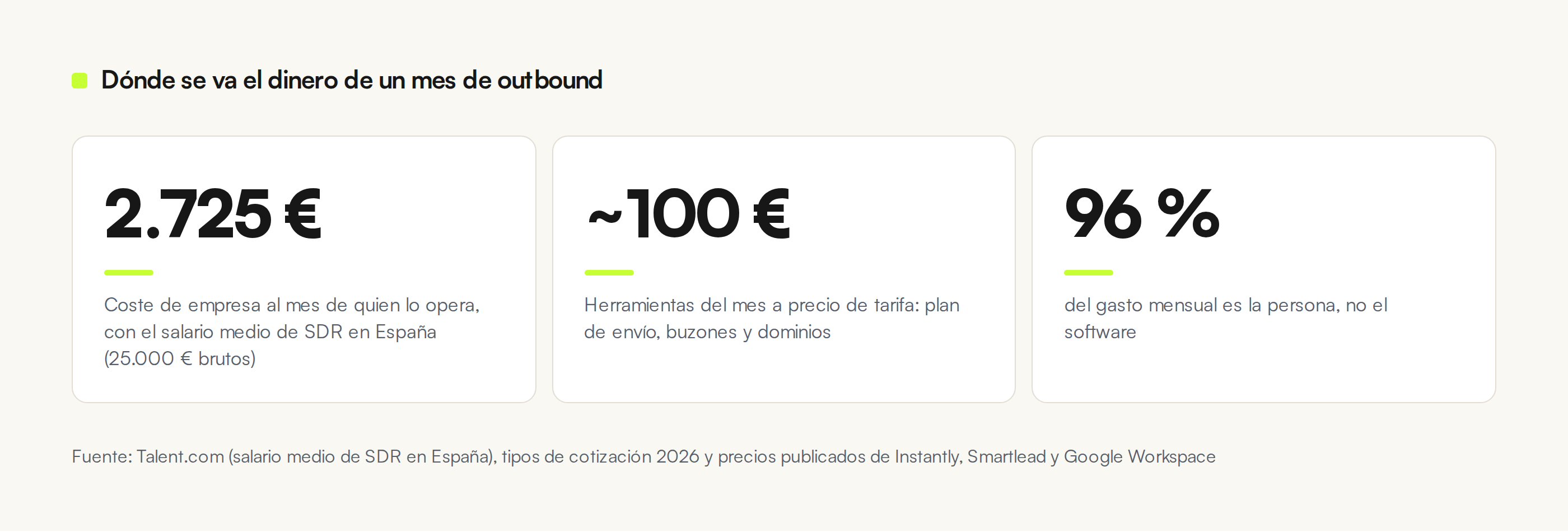Tres tarjetas de datos: 2.725 euros de coste mensual de la persona, unos 100 euros de herramientas y 96 por ciento del gasto concentrado en la persona