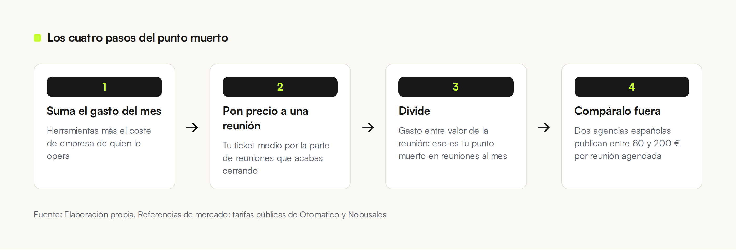 Diagrama de cuatro pasos: sumar el gasto del mes, poner precio a una reunión, dividir para obtener el punto muerto y compararlo con las tarifas de mercado