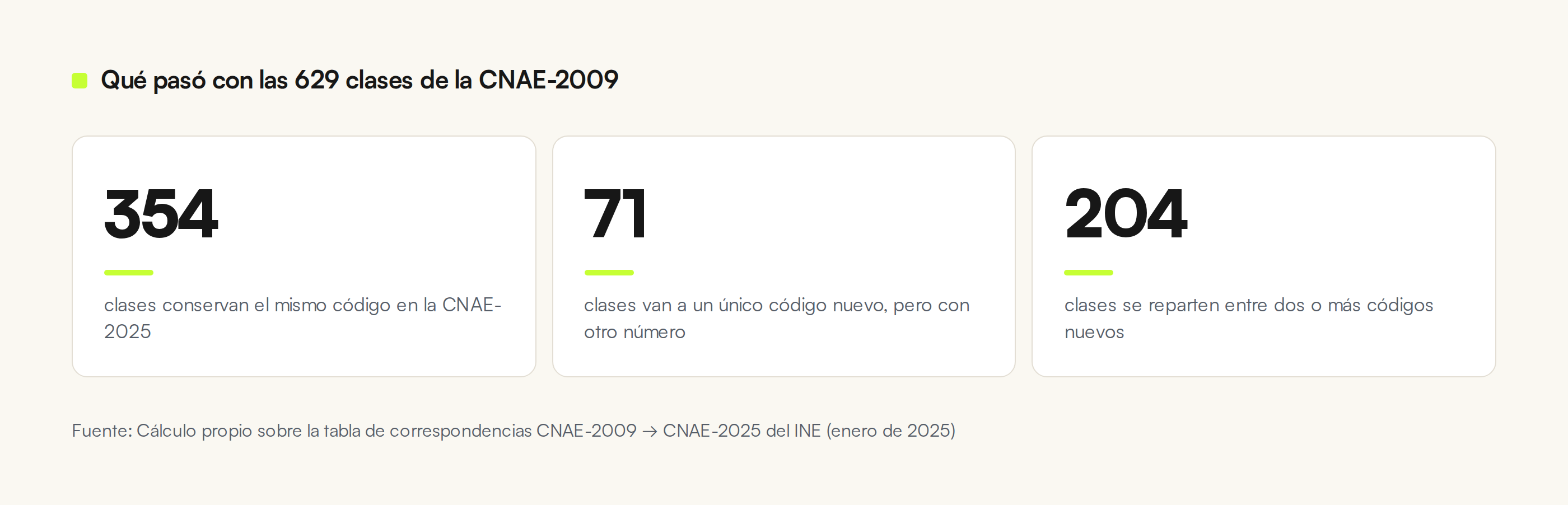 Tres cifras sobre fondo claro: 354 clases conservan código, 71 cambian de número y 204 se reparten entre varios códigos nuevos