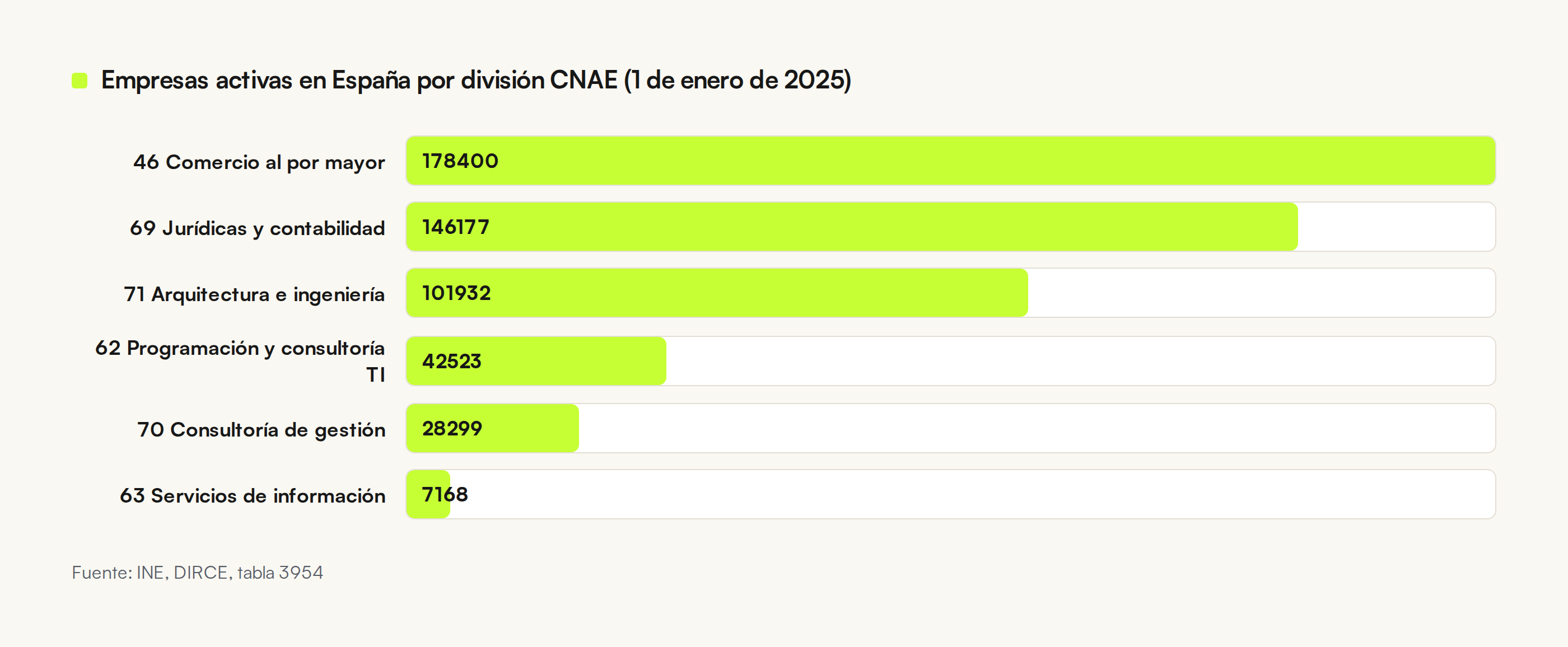 Barras horizontales con el número de empresas activas por división CNAE: comercio al por mayor 178.400, jurídicas y contabilidad 146.177, arquitectura e ingeniería 101.932, programación y consultoría TI 42.523, consultoría de gestión 28.299 y servicios de información 7.168