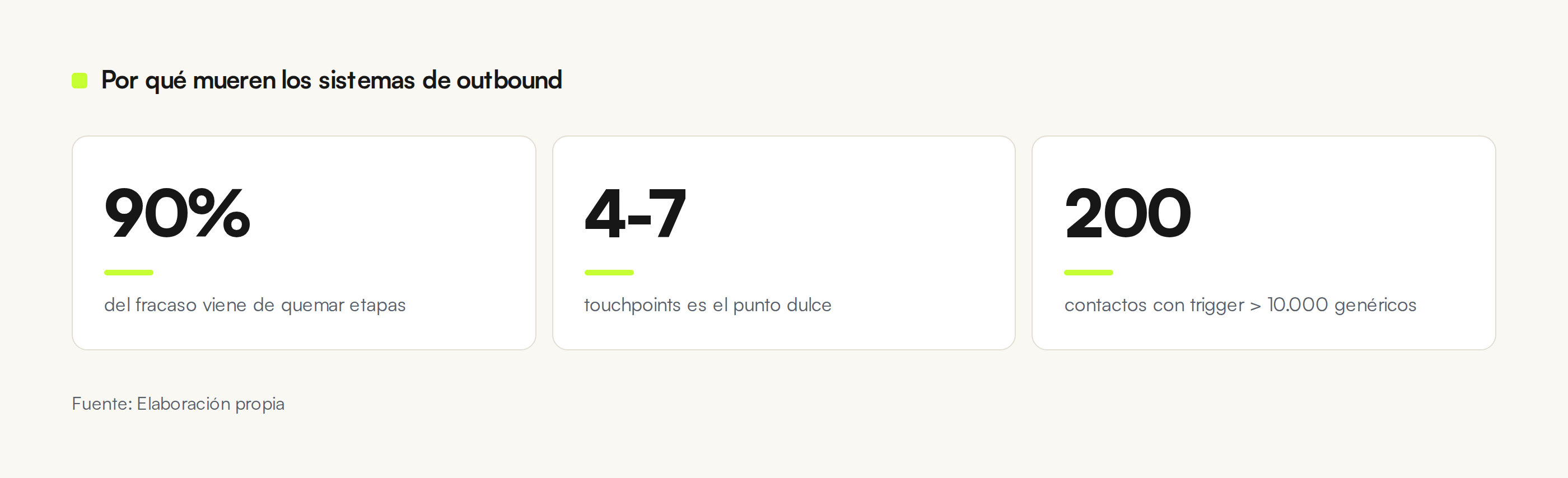 El 90% del fracaso en sistemas de outbound viene de quemar etapas, el sweet spot de touchpoints es 4-7, y 200 contactos con trigger real valen más que 10.000 genéricos.