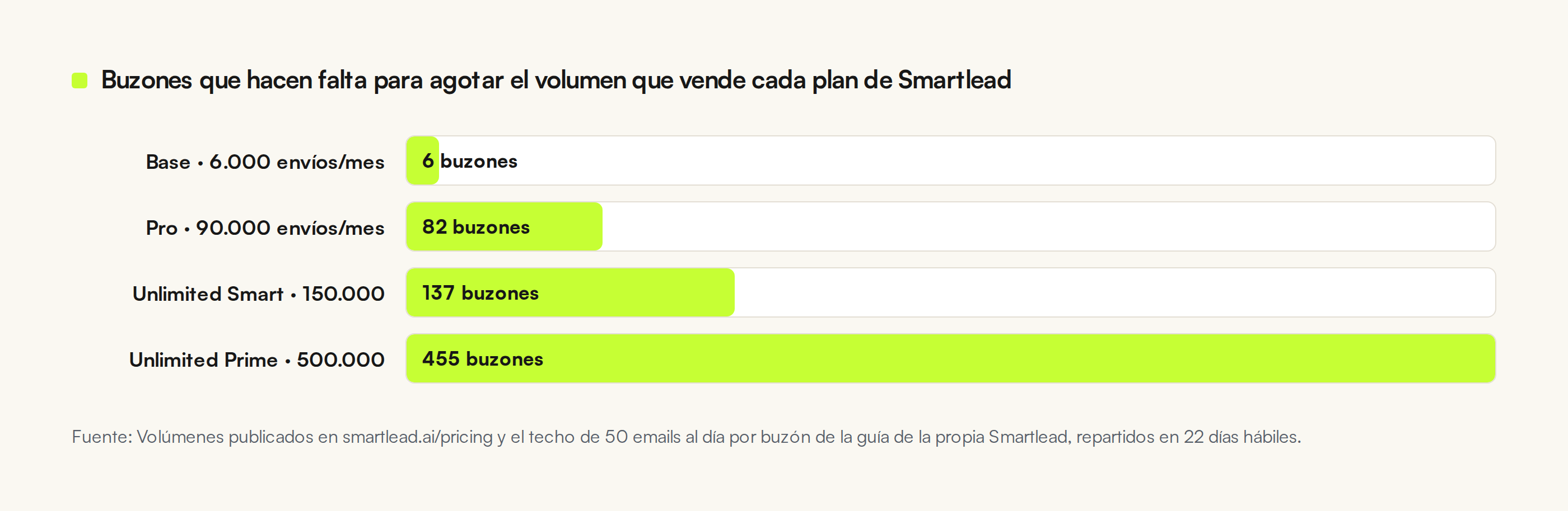 Gráfico de barras con los buzones necesarios para agotar cada plan de Smartlead: 6 buzones el plan Base, 82 el Pro, 137 el Unlimited Smart y 455 el Unlimited Prime