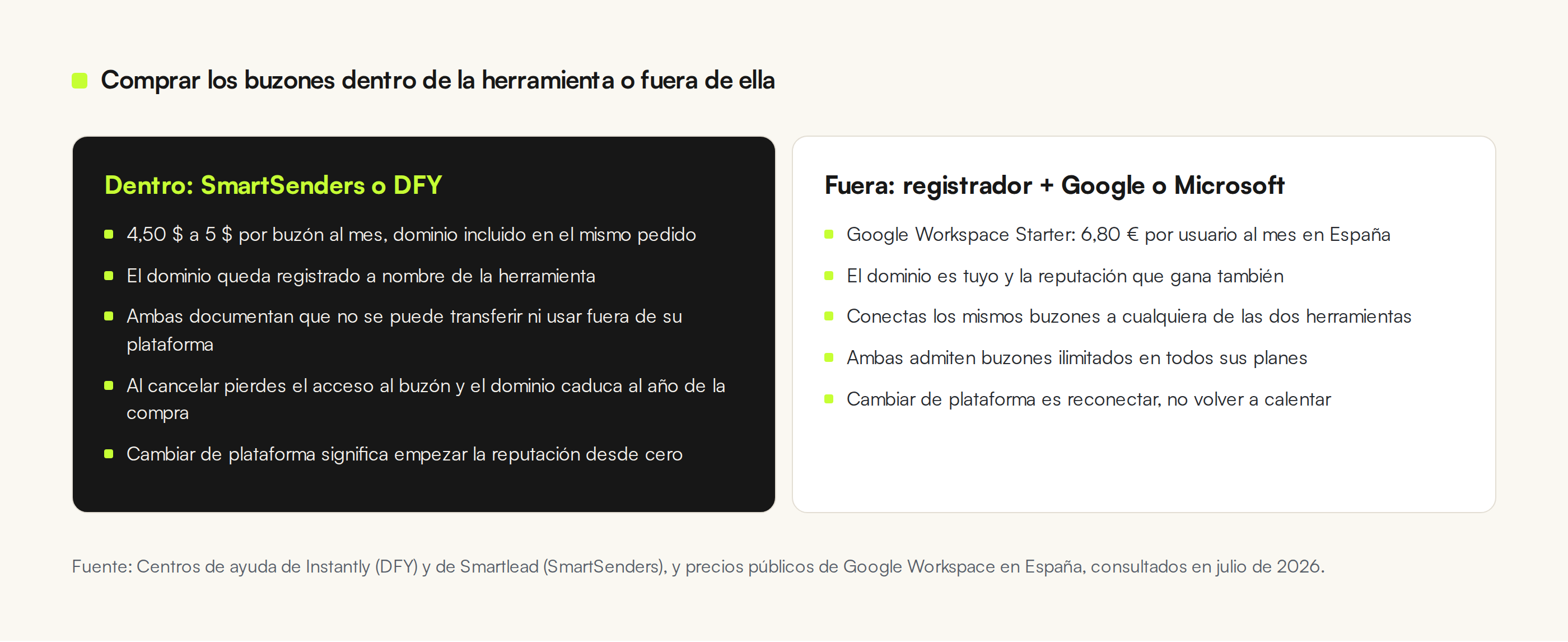 Comparación en dos columnas entre comprar los buzones dentro de la herramienta y comprarlos en un registrador con Google o Microsoft