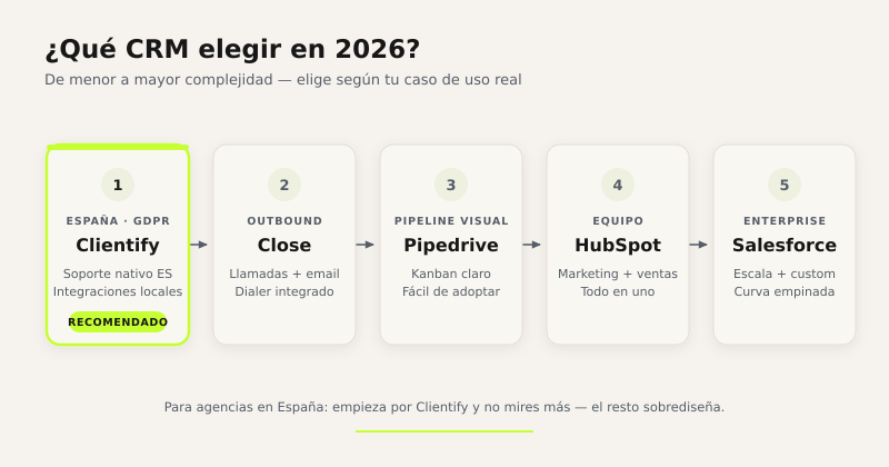 Evolución CRM: Clientify → Close → Pipedrive → HubSpot → Salesforce