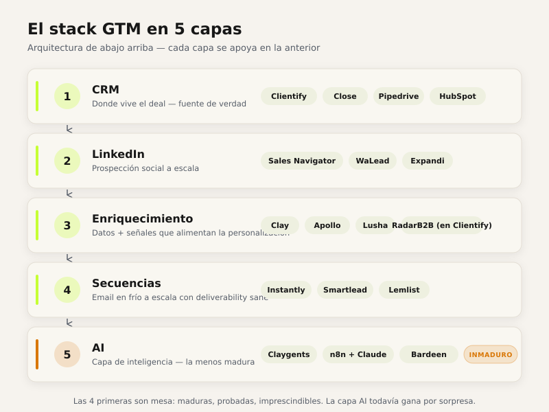 Arquitectura del stack GTM 2026