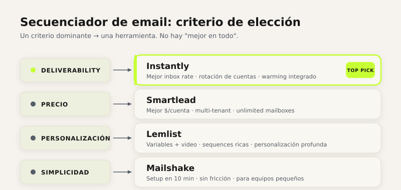 Criterios para elegir secuenciador de email