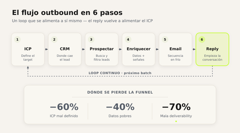 Flujo completo de outbound B2B