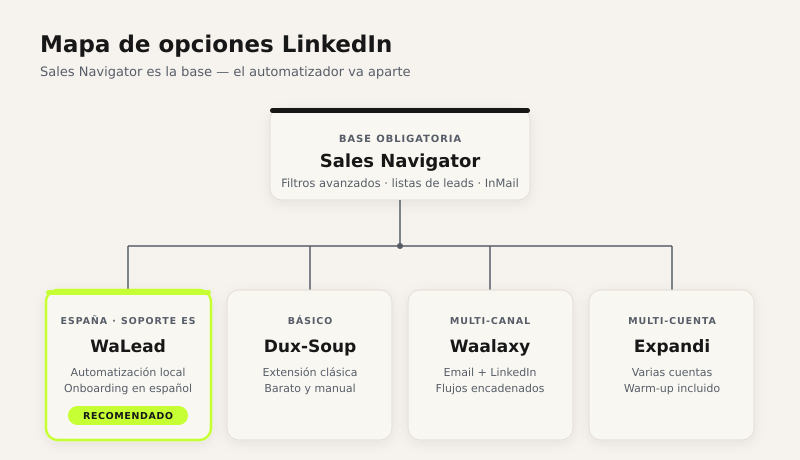 Opciones de LinkedIn según necesidad