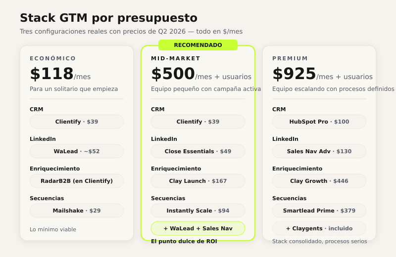 Matriz de presupuesto GTM 2026