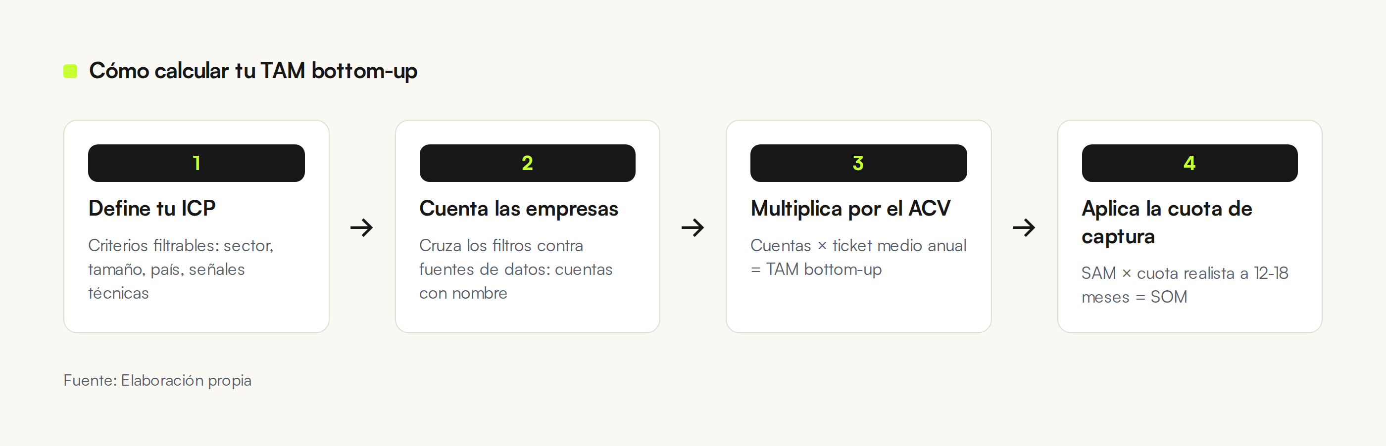 Diagrama de flujo con los cuatro pasos del cálculo bottom-up: definir el ICP, contar las empresas, multiplicar por el ACV y aplicar la cuota de captura