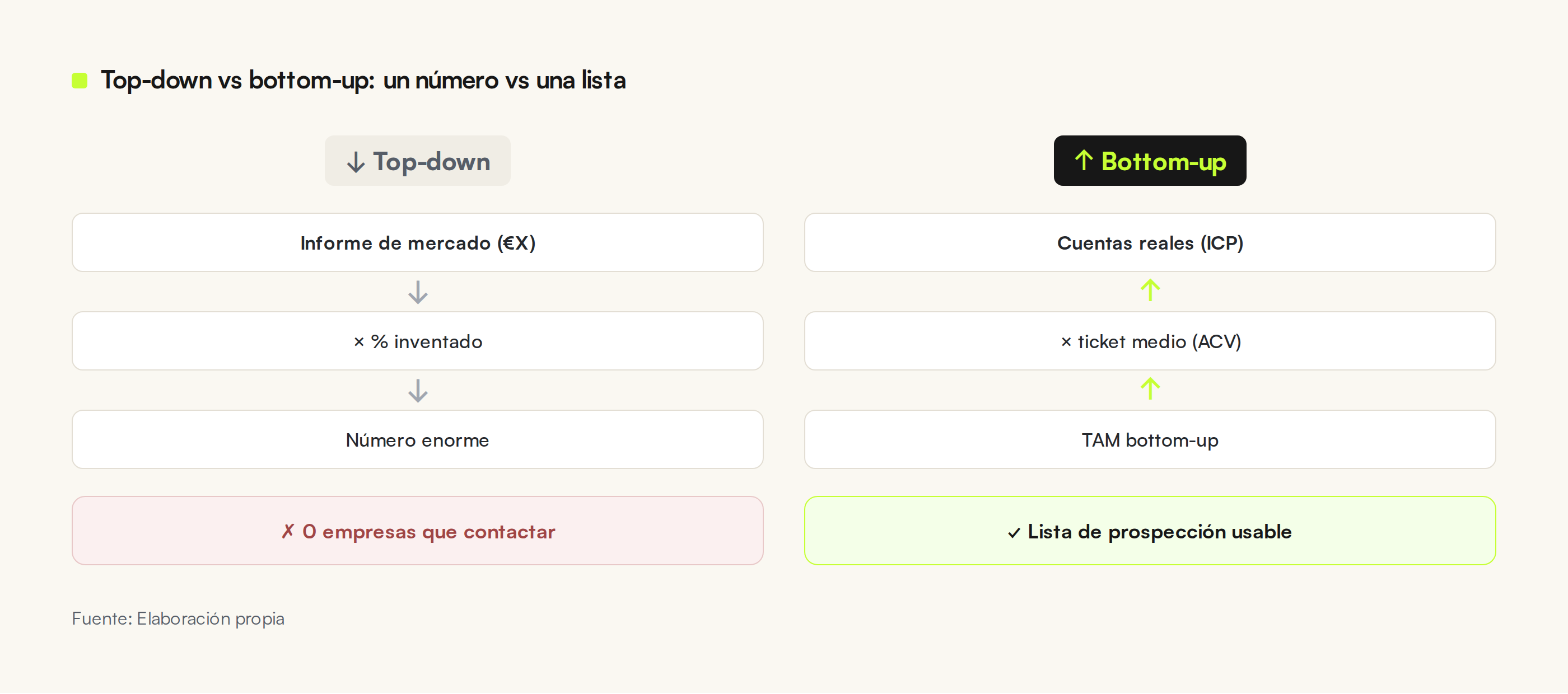 Comparativa visual de top-down (descendente, en gris) vs bottom-up (ascendente, en lima): el top-down termina en cero empresas que contactar; el bottom-up termina en una lista de prospección usable