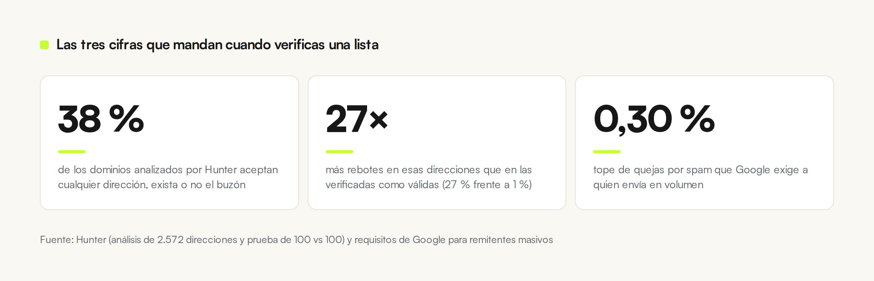 Tres cifras clave sobre verificación de emails: 38 % de dominios aceptan cualquier dirección, 27 veces más rebotes en esas direcciones, 0,30 % de tope de quejas de spam en Google