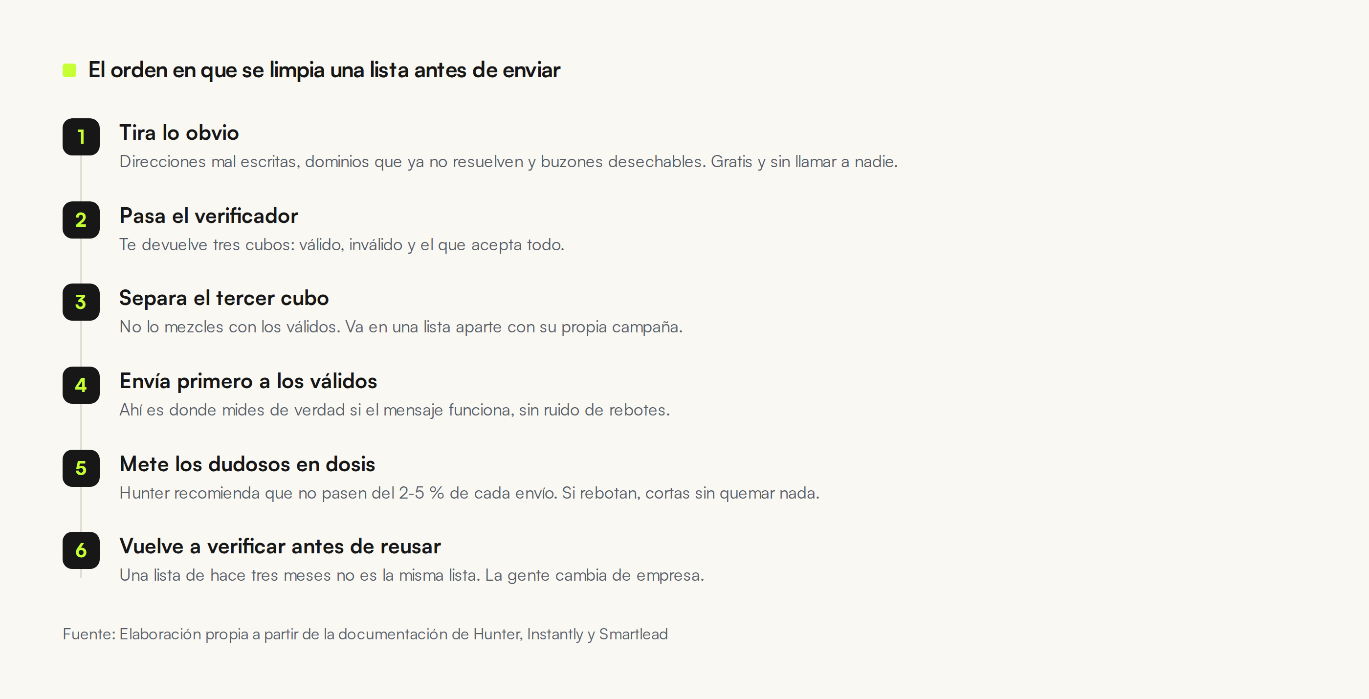 Proceso de seis pasos para limpiar una lista de emails: descartar lo obvio, pasar el verificador, separar el cubo dudoso, enviar primero a los válidos, dosificar los dudosos y volver a verificar antes de reutilizar