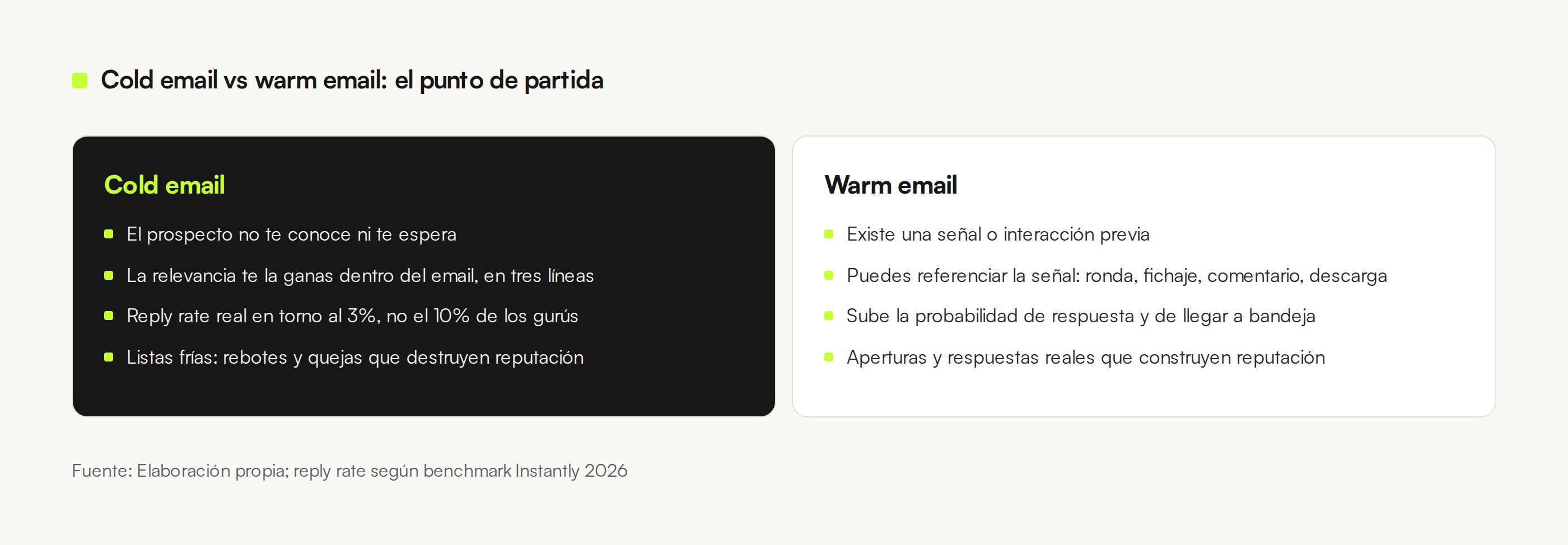 Comparativa de cold email y warm email: punto de partida, relevancia, reply rate y efecto en la reputación del dominio
